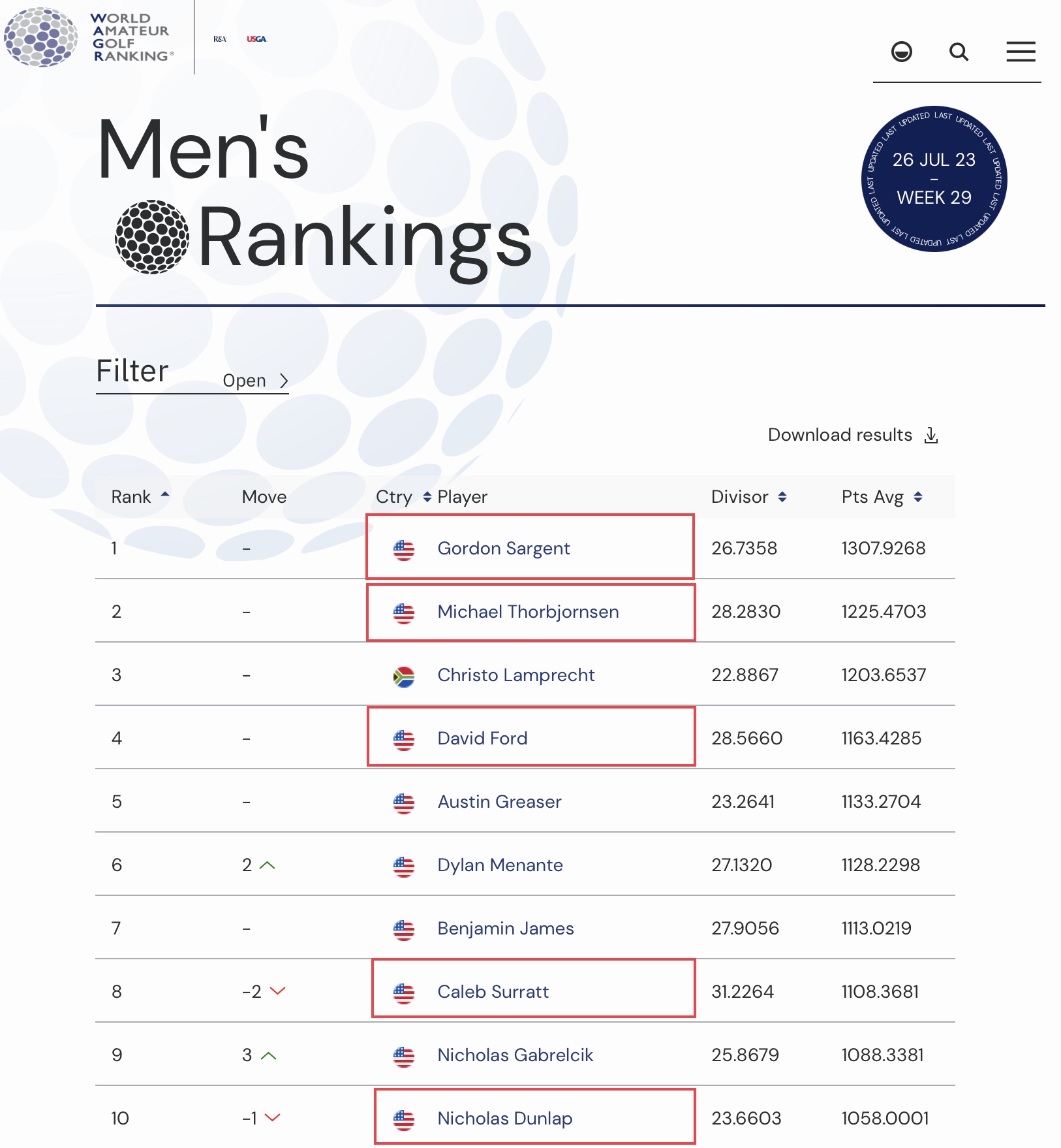 The World Amateur Golf Rankings® (WAGR®)  The Official Men's and Women's  Amateur Golf Rankings